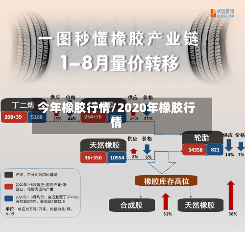 今年橡胶行情/2020年橡胶行情-第1张图片