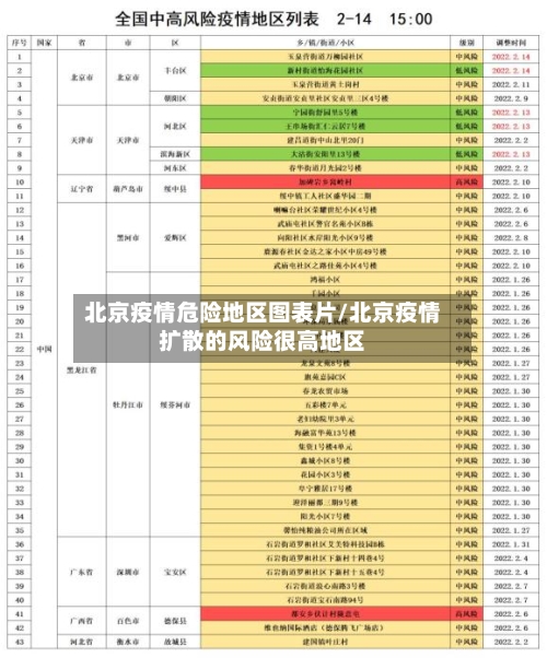 北京疫情危险地区图表片/北京疫情扩散的风险很高地区-第1张图片