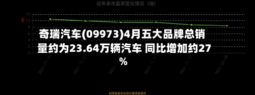 奇瑞汽车(09973)4月五大品牌总销量约为23.64万辆汽车 同比增加约27%-第1张图片