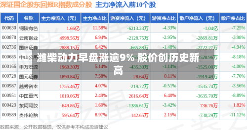 潍柴动力早盘涨逾9% 股价创历史新高-第1张图片