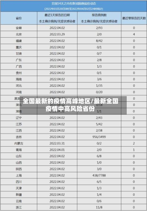 全国最新的疫情高峰地区/最新全国疫情中高风险省份-第1张图片