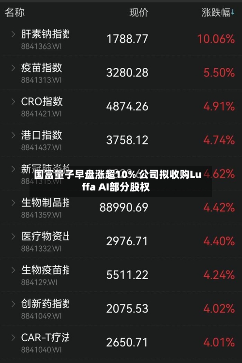 国富量子早盘涨超10% 公司拟收购Luffa AI部分股权-第1张图片