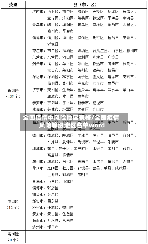全国疫情中风险地区表格/全国疫情风险等级地区名单word-第1张图片