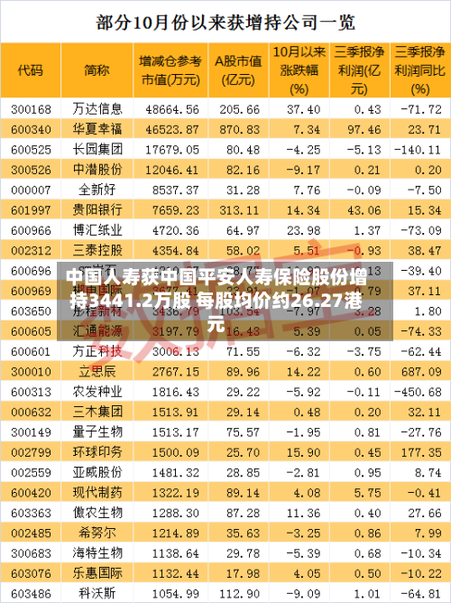 中国人寿获中国平安人寿保险股份增持3441.2万股 每股均价约26.27港元-第1张图片