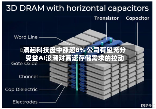 澜起科技盘中涨超8% 公司有望充分受益AI浪潮对高速存储需求的拉动-第1张图片