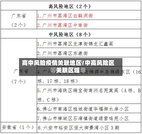 高中风险疫情关联地区/中高风险区关联区域-第1张图片