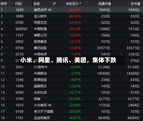 小米	、阿里、腾讯、美团，集体下跌-第1张图片