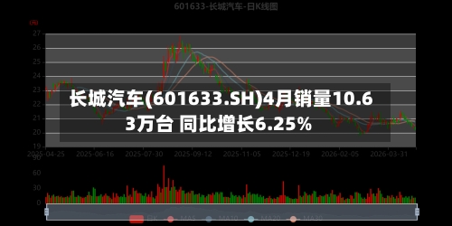 长城汽车(601633.SH)4月销量10.63万台 同比增长6.25%-第1张图片