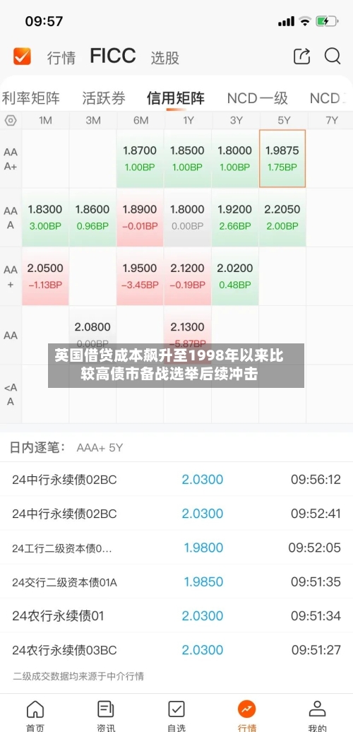 英国借贷成本飙升至1998年以来比较高债市备战选举后续冲击-第1张图片