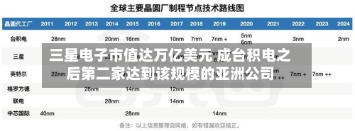 三星电子市值达万亿美元 成台积电之后第二家达到该规模的亚洲公司-第1张图片