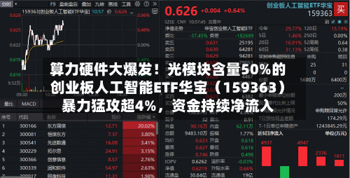 算力硬件大爆发！光模块含量50%的创业板人工智能ETF华宝（159363）暴力猛攻超4%	，资金持续净流入-第1张图片