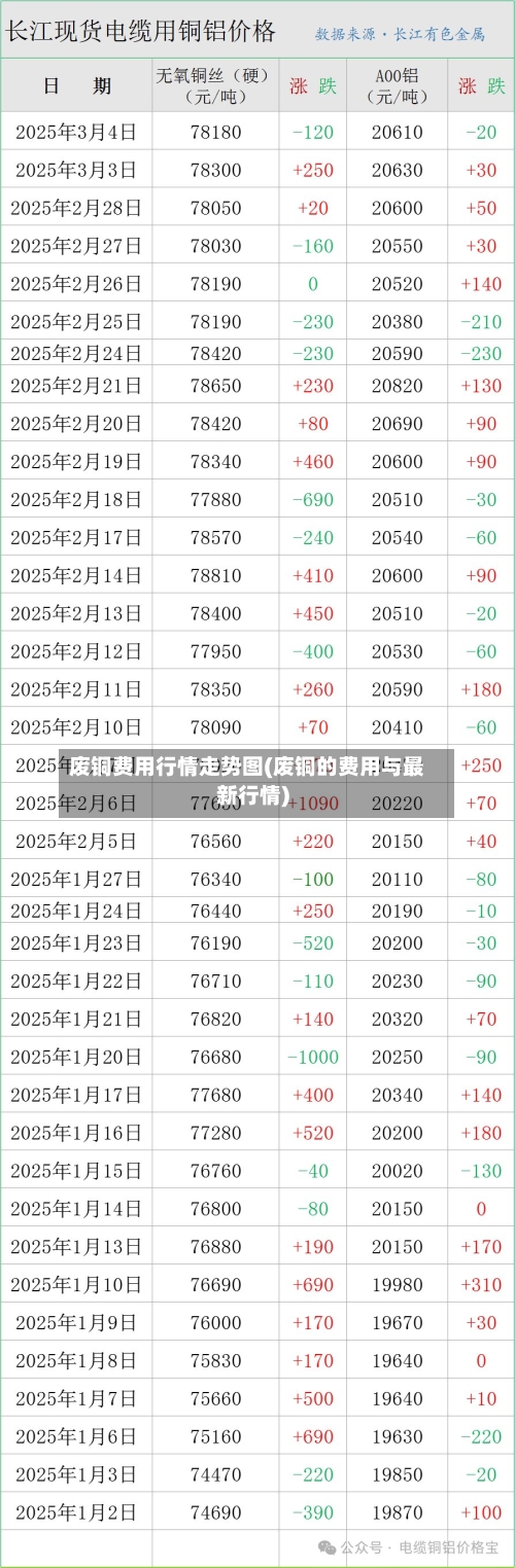 废铜费用行情走势图(废铜的费用与最新行情)-第1张图片