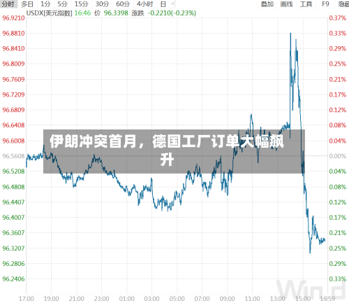 伊朗冲突首月，德国工厂订单大幅飙升-第1张图片