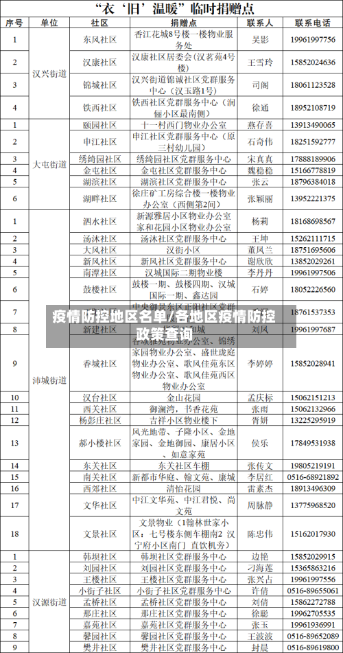 疫情防控地区名单/各地区疫情防控政策查询-第1张图片