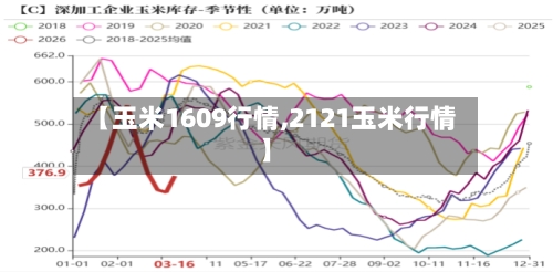 【玉米1609行情,2121玉米行情】-第1张图片