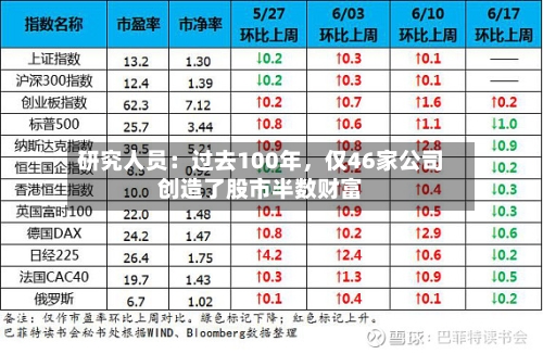 研究人员：过去100年	，仅46家公司创造了股市半数财富-第1张图片