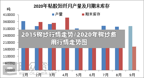 2015棉纱行情走势/2020年棉纱费用行情走势图-第1张图片