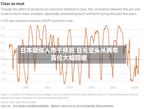日本疑似入市干预后 日元空头从两年高位大幅回撤-第1张图片