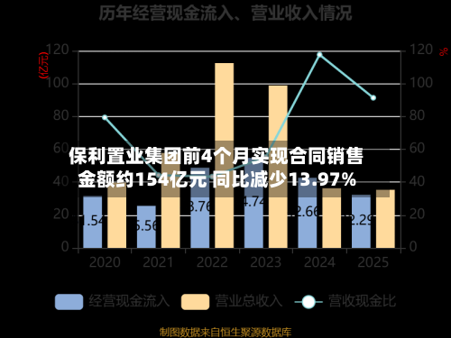 保利置业集团前4个月实现合同销售金额约154亿元 同比减少13.97%-第1张图片