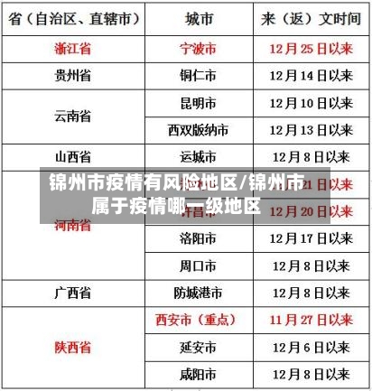 锦州市疫情有风险地区/锦州市属于疫情哪一级地区-第1张图片