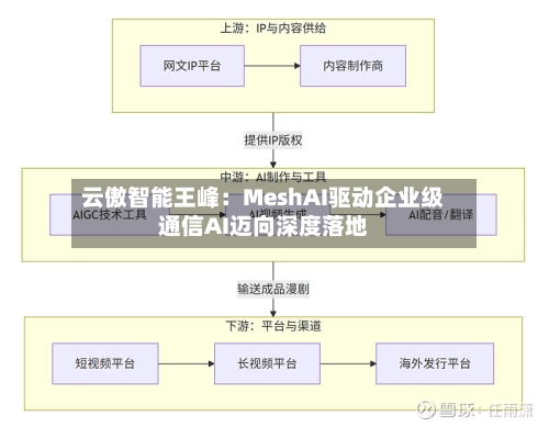 云傲智能王峰：MeshAI驱动企业级通信AI迈向深度落地-第1张图片