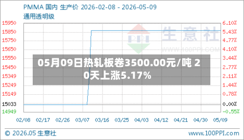 05月09日热轧板卷3500.00元/吨 20天上涨5.17%-第1张图片