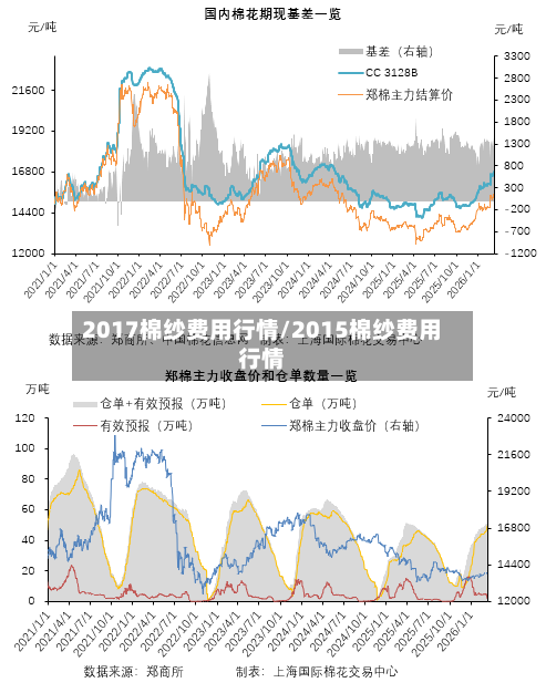 2017棉纱费用行情/2015棉纱费用行情-第1张图片