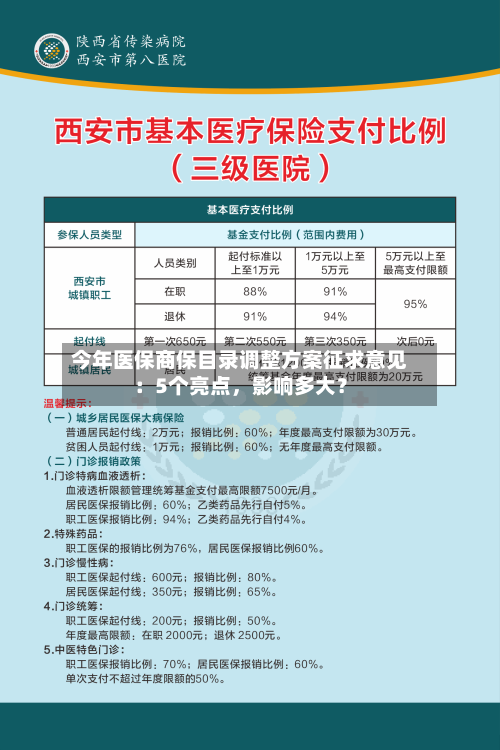 今年医保商保目录调整方案征求意见：5个亮点，影响多大？-第1张图片