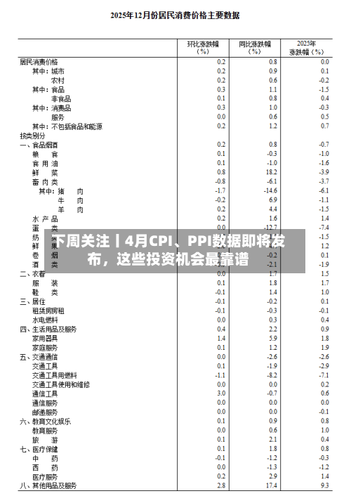 下周关注丨4月CPI、PPI数据即将发布，这些投资机会最靠谱-第1张图片