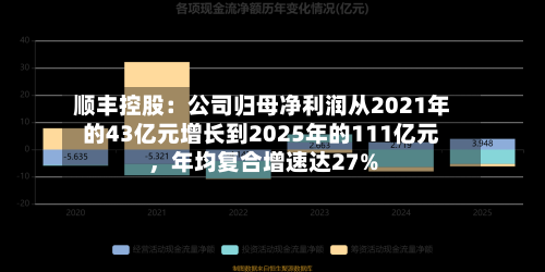 顺丰控股：公司归母净利润从2021年的43亿元增长到2025年的111亿元，年均复合增速达27%-第1张图片