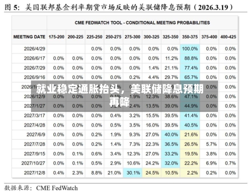 就业稳定通胀抬头	，美联储降息预期再降-第1张图片