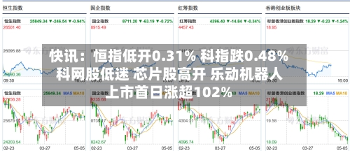 快讯：恒指低开0.31% 科指跌0.48% 科网股低迷 芯片股高开 乐动机器人上市首日涨超102%-第1张图片