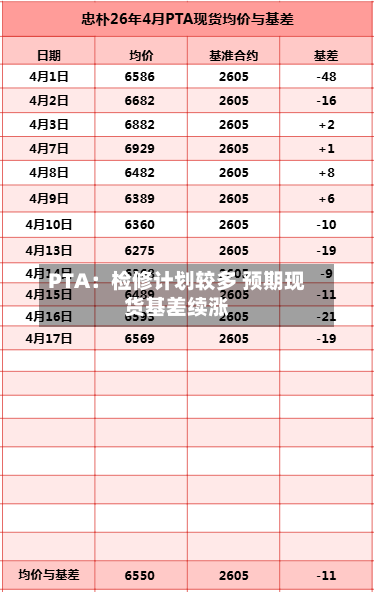 PTA：检修计划较多 预期现货基差续涨-第1张图片