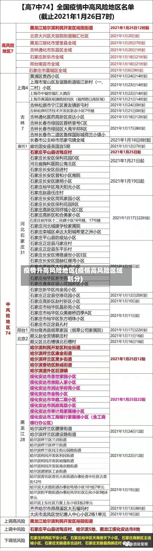 疫情升高风险地区(疫情高风险区域划分)-第1张图片