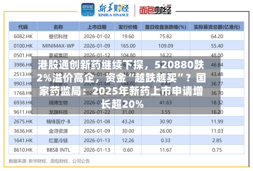 港股通创新药继续下探	，520880跌2%溢价高企，资金“越跌越买”？国家药监局：2025年新药上市申请增长超20%-第1张图片