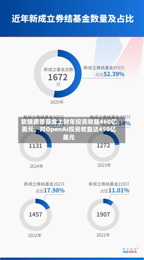 软银愿景基金上财年投资收益460亿美元	，对OpenAI投资收益达450亿美元-第1张图片