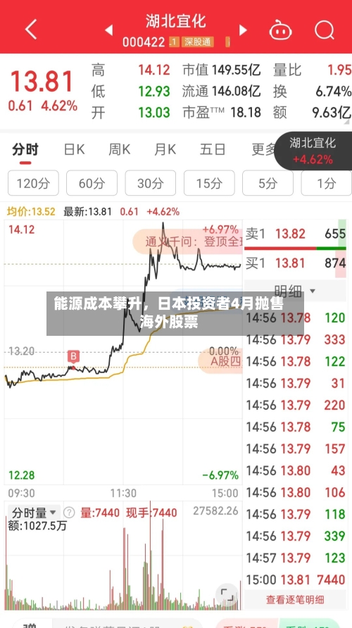 能源成本攀升	，日本投资者4月抛售海外股票-第1张图片