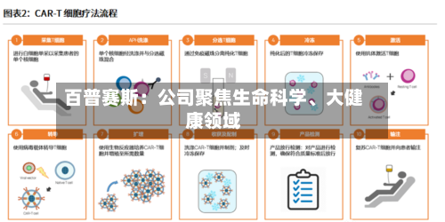 百普赛斯：公司聚焦生命科学、大健康领域-第1张图片