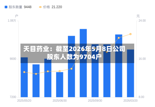 天目药业：截至2026年5月8日公司股东人数为9704户-第1张图片