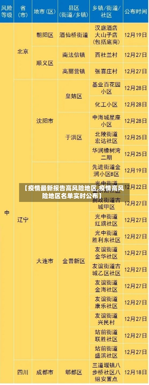 【疫情最新报告高风险地区,疫情高风险地区名单实时公布】-第1张图片