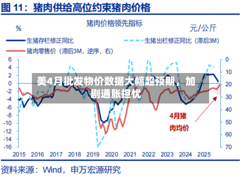 美4月批发物价数据大幅超预期，加剧通胀担忧-第1张图片