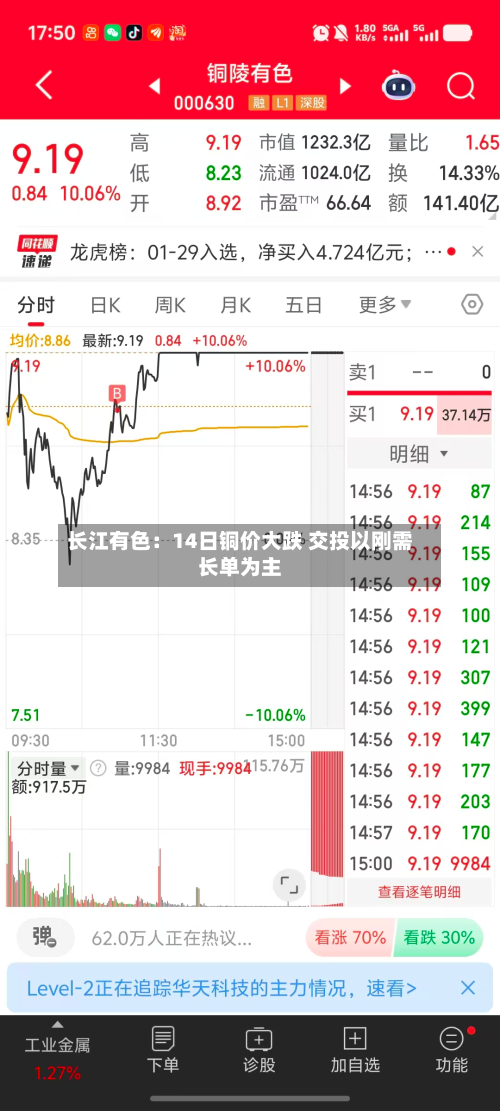 长江有色：14日铜价大跌 交投以刚需长单为主-第1张图片