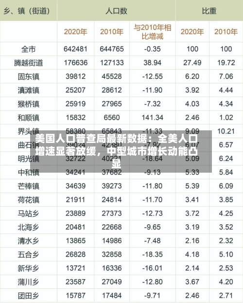 美国人口普查局最新数据：全美人口增速显著放缓，中型城市增长动能凸显-第1张图片