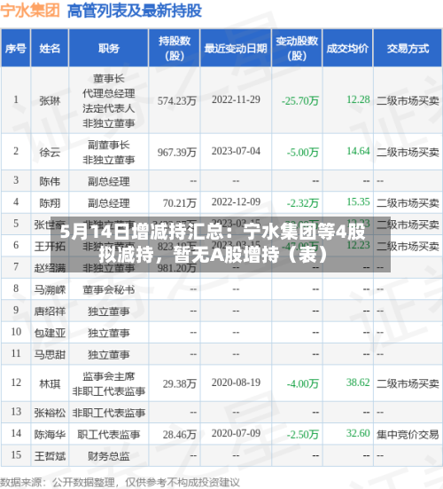 5月14日增减持汇总：宁水集团等4股拟减持，暂无A股增持（表）-第1张图片
