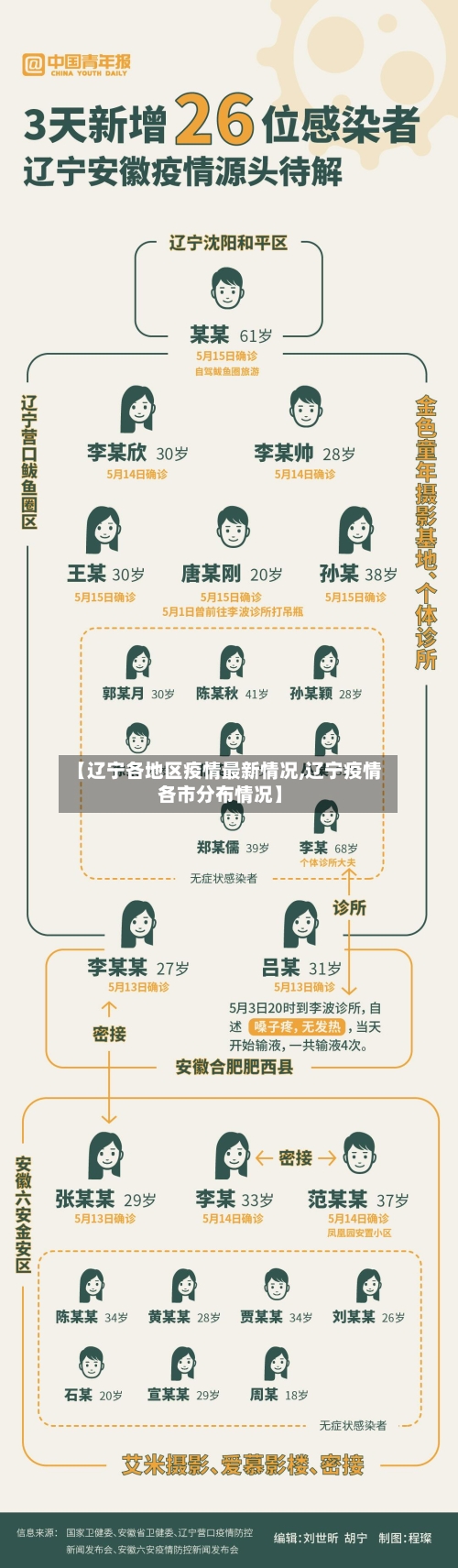 【辽宁各地区疫情最新情况,辽宁疫情各市分布情况】-第1张图片