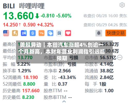 美股异动｜本田汽车涨超4%创逾一个月新高，本财年营业利润指引远超预期-第1张图片