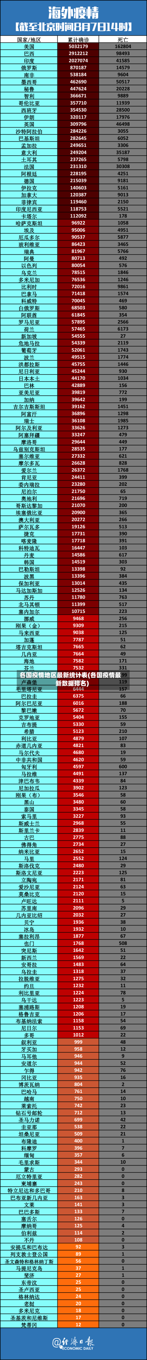 各国疫情地区最新统计表(各国疫情最新数据排名)-第1张图片