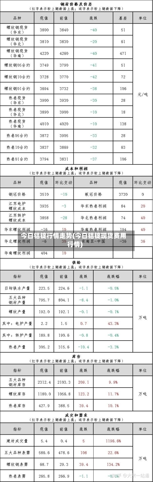 今日铝锭行情走势(今日铝锭现货费用行情)-第1张图片