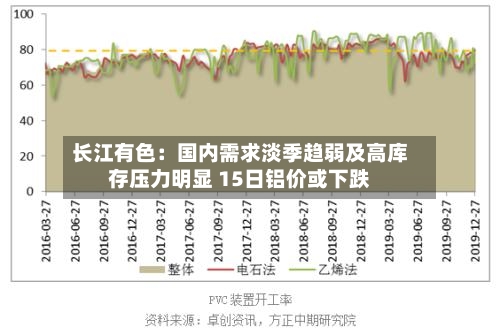 长江有色:国内需求淡季趋弱及高库存压力明显 15日铝价或下跌-第1张图片