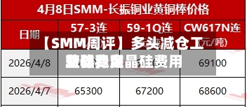 【SMM周评】多头减仓工业硅费用转弱	，多晶硅费用整体稳定-第1张图片